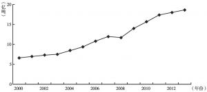 图2-10 2000～2013年中国资源综合利用总量的变化