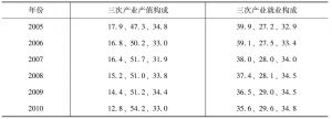 表3-4 2005～2010年江西三次产业结构