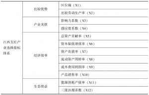 表3-6 江西支柱产业选择指标体系