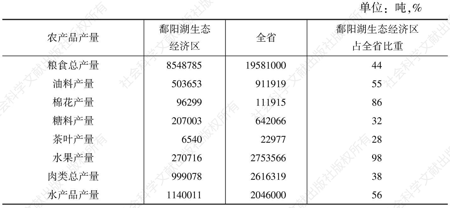 表7-2 鄱阳湖生态经济区农产品产量