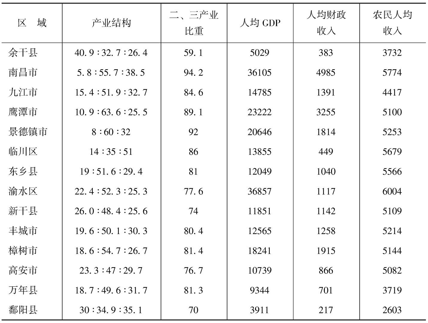 表7-6 鄱阳湖生态经济区产业结构等指标