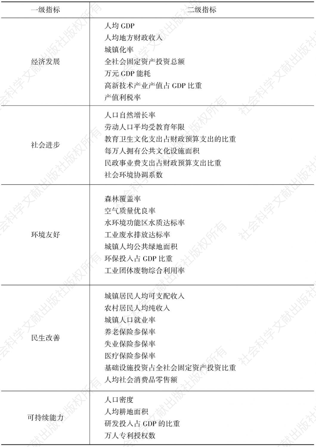 表8-1 鄱阳湖生态经济区指标