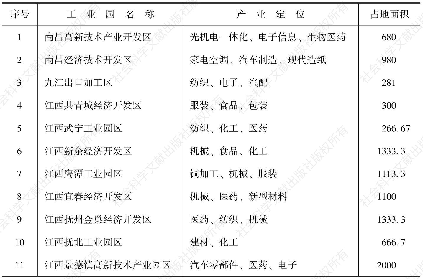 表10-5 鄱阳湖生态经济区生态工业园产业发展情况