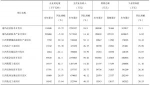 表10-6 鄱阳湖生态经济区生态工业园的2008年12月产值情况（缺少九江出口加工区数据）