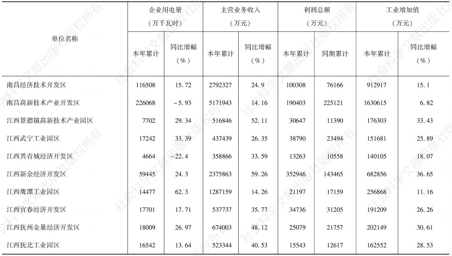 表10-6 鄱阳湖生态经济区生态工业园的2008年12月产值情况（缺少九江出口加工区数据）