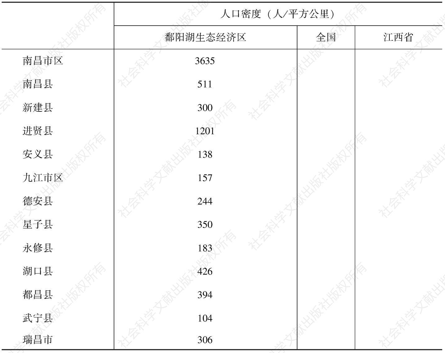 表11-1 鄱阳湖生态经济区人口密度