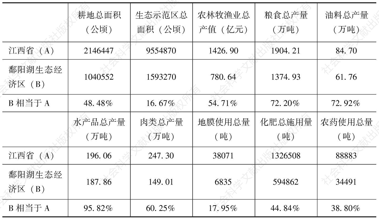 表11-2 鄱阳湖生态经济区农业发展的总体水平
