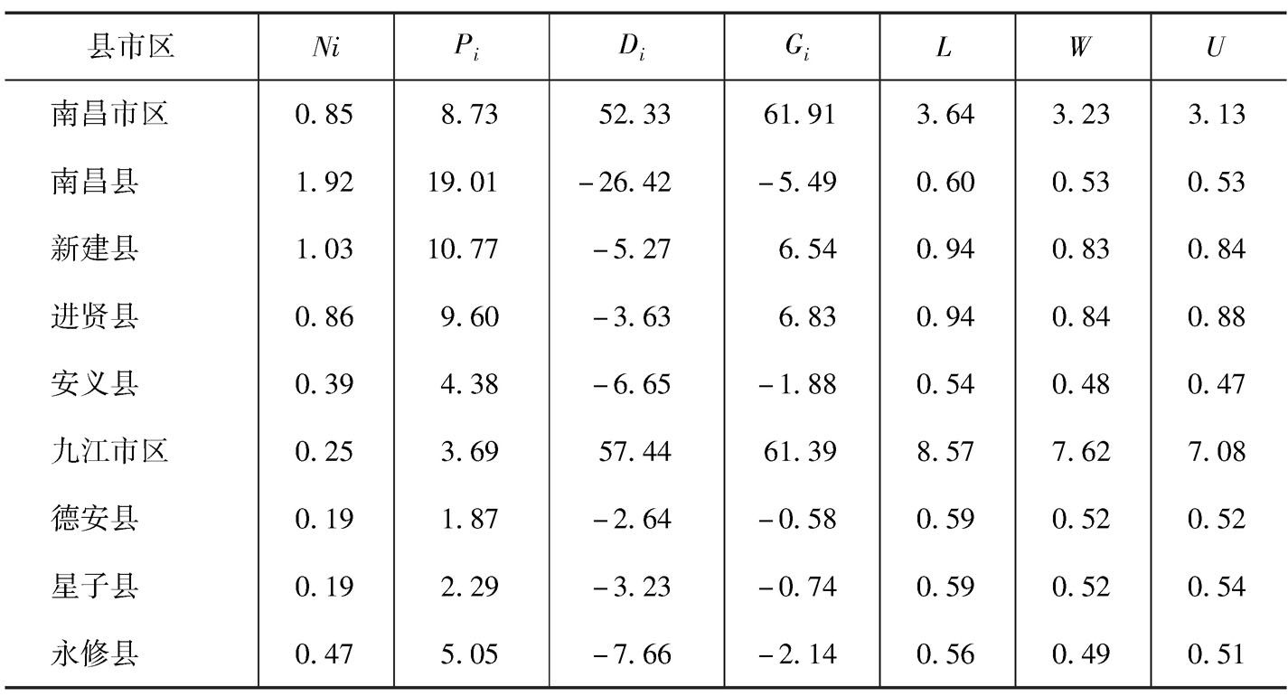 表11-4 2004～2008年鄱阳湖生态经济区内农业总体效果指数