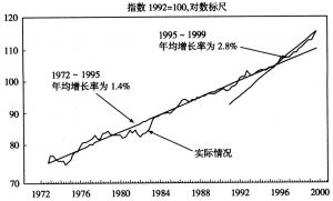 图1-1 1995年后，非农业生产力增长率开始加速