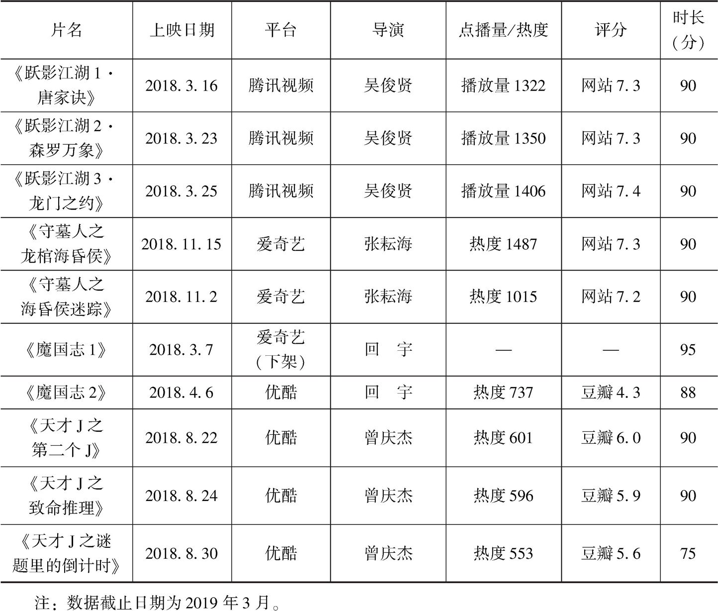 表1 “系列化”网络电影