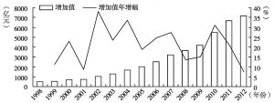 图5-7 1998～2012年福建规模以上制造业增长情况