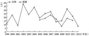 图5-8 1998～2012年福建制造业增加值年增幅与全国的比较