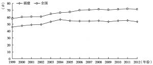 图5-10 1999～2012年福建重工业占全部工业的比重与全国的比较