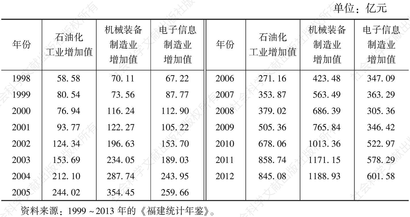 表5-6 1998～2012年福建三大主导产业发展情况