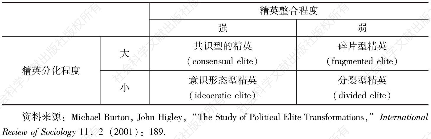 表1-3 政治精英类型与相关政体分类