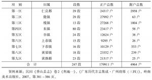 表2 清末民初香山县区段及户数统计