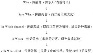 图1 西江民族文化的理论传播模式