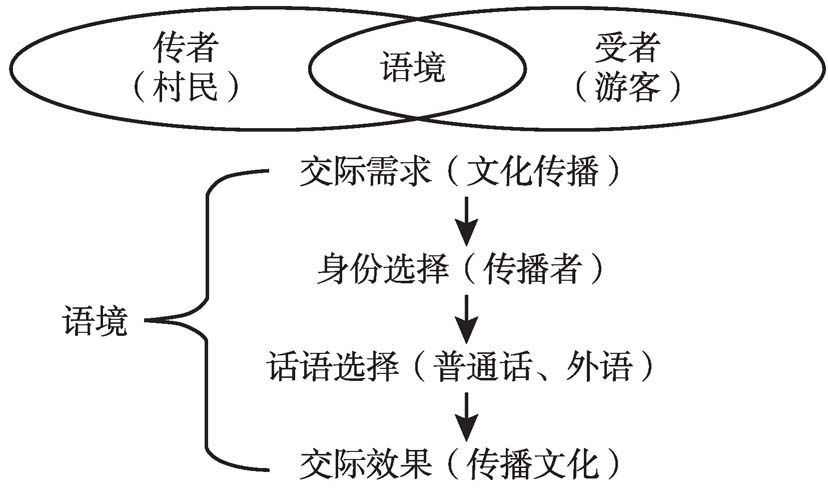 图2 西江民族文化的传播语境