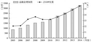 图1 2005～2014年北京市金融业增加值及其占GDP比重变化情况