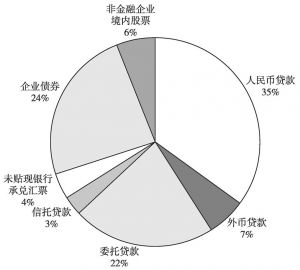 图2 2014年北京市融资结构