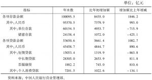 表2 2014年末北京市金融机构（含外资）本外币存贷款余额