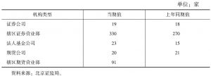 表4 2014年北京市证券业机构数量