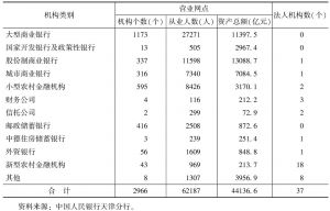 表1 2014年天津市银行业金融机构情况
