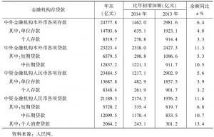表2 2014年末天津市金融机构（含外资）本外币存贷款余额