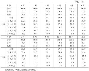 表3 2014年天津市人民币贷款各利率浮动区间占比情况