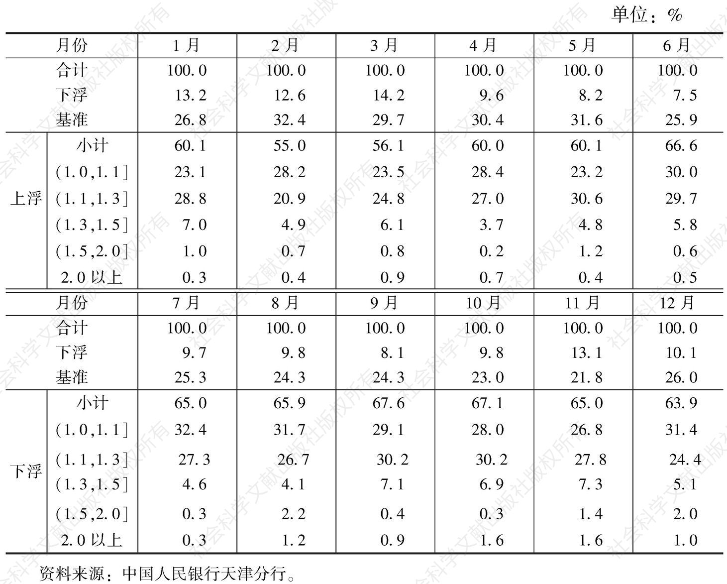 表3 2014年天津市人民币贷款各利率浮动区间占比情况