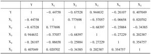 表2 相关系数矩阵
