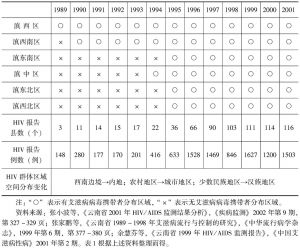 表1 云南省1989～2001年艾滋病病毒携带者区域空间分布变化