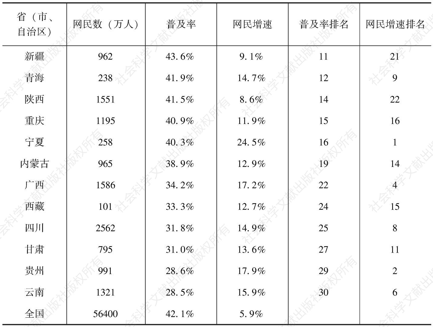 表1 2011～2012年中国西部内地各省（市、自治区）网民规模和互联网普及率