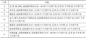 表1-1 中国国民经济行业分类