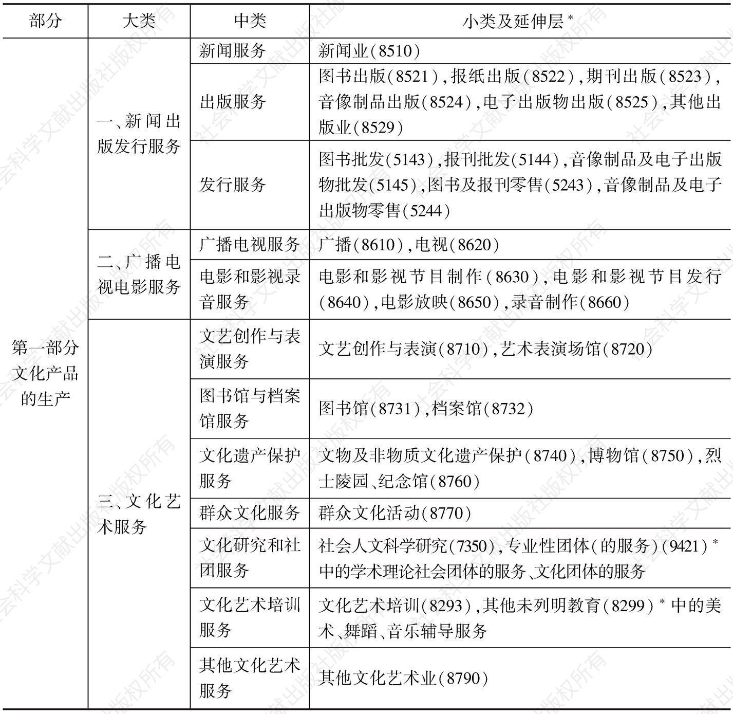 表1-2 中国文化产业标准分类
