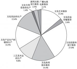 图2-1 2013年各大类文化法人单位分布
