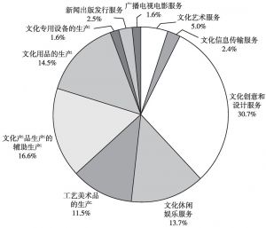 图2-2 2013年末全国文化企业数量大类构成
