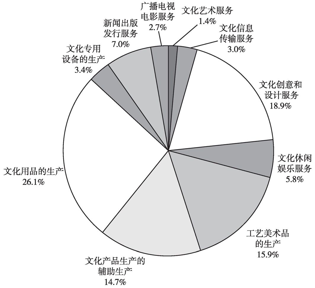 图2-4 2013年全国规模以上文化企业数量大类构成