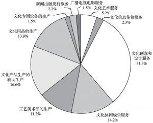 图2-5 2013年规模以下文化企业数量的大类构成