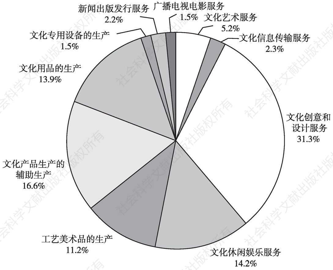 图2-5 2013年规模以下文化企业数量的大类构成