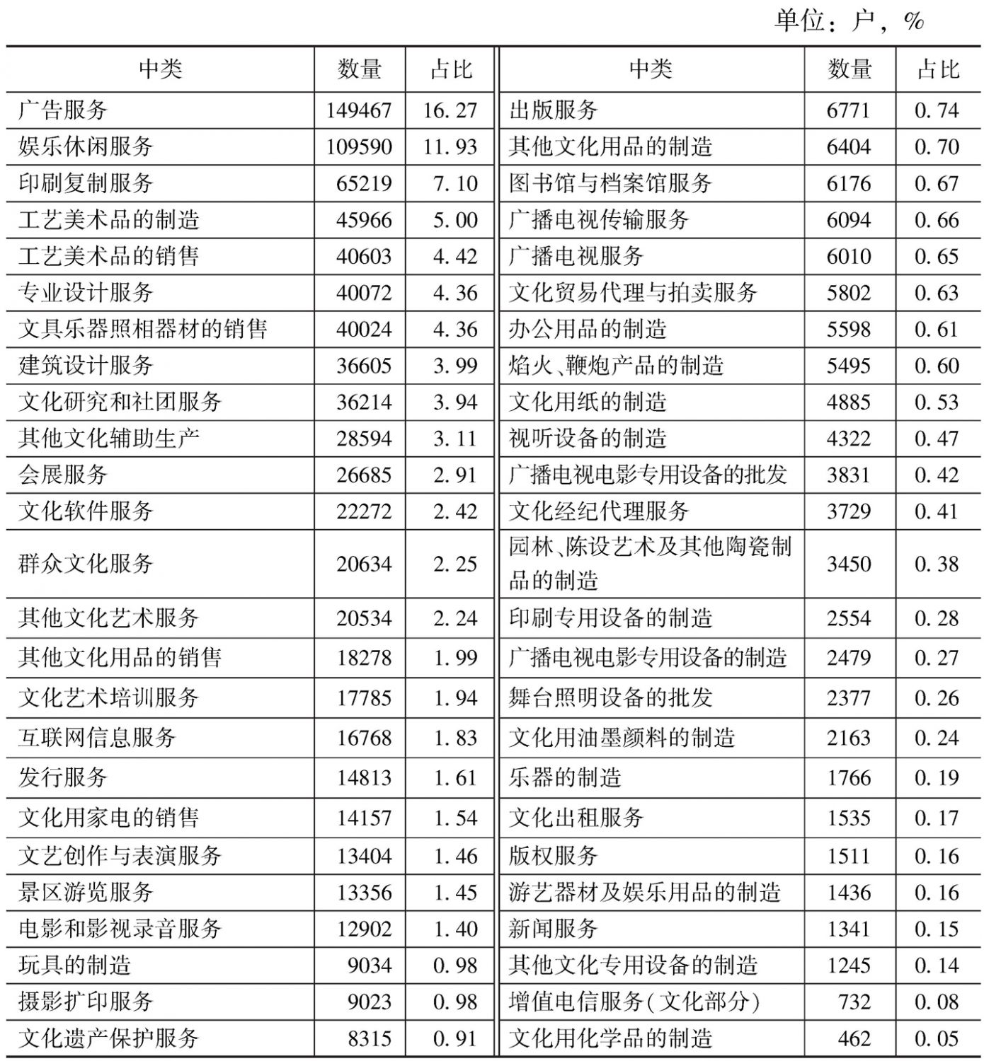 表2-4 2013年各中类文化法人单位数量及占比