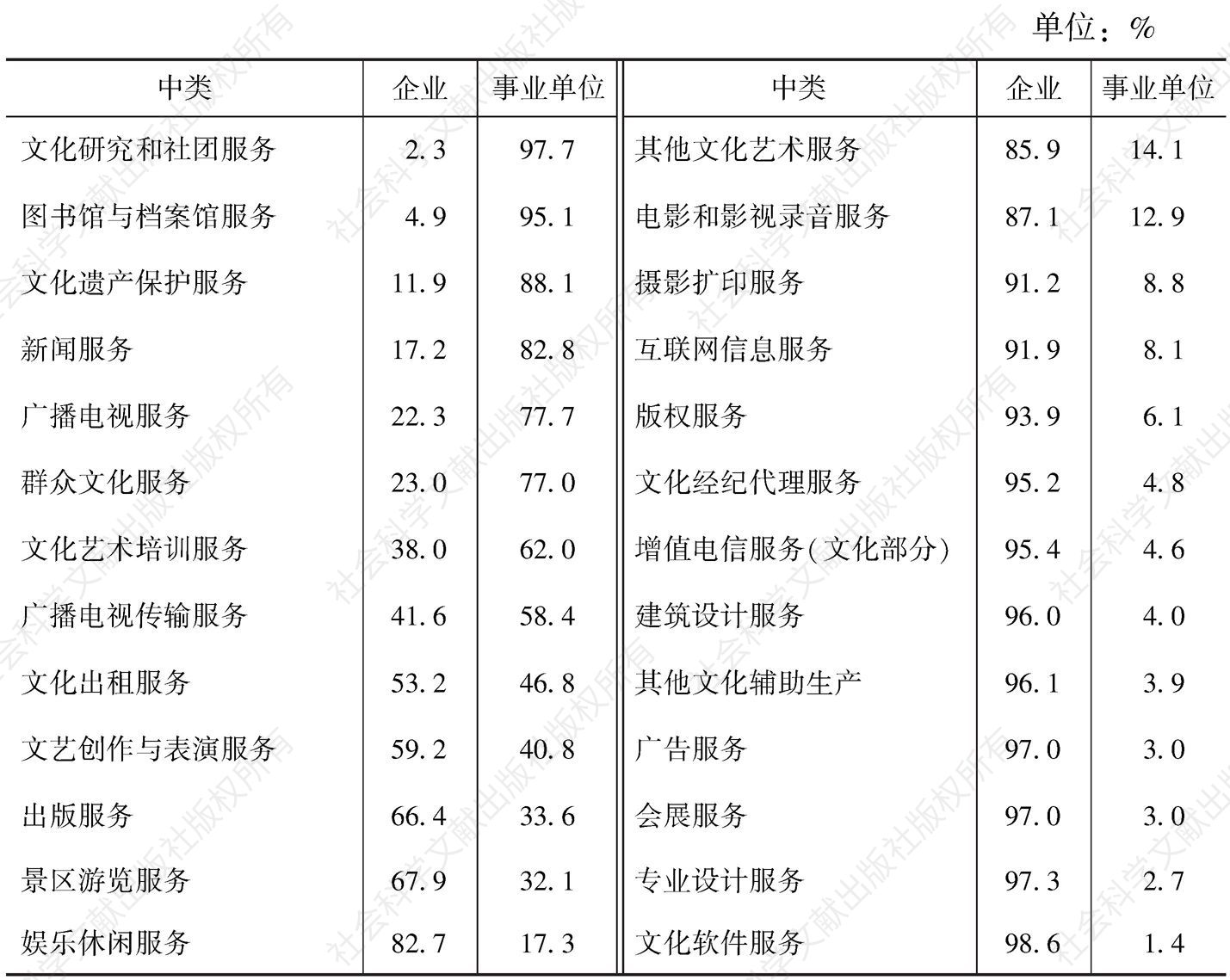 表2-5 2013年26个中类文化法人单位数量中文化企业和事业单位占比