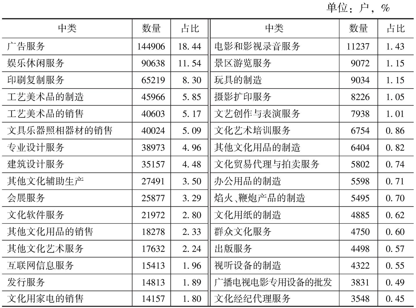表2-6 2013年全国各中类文化企业数量及占比