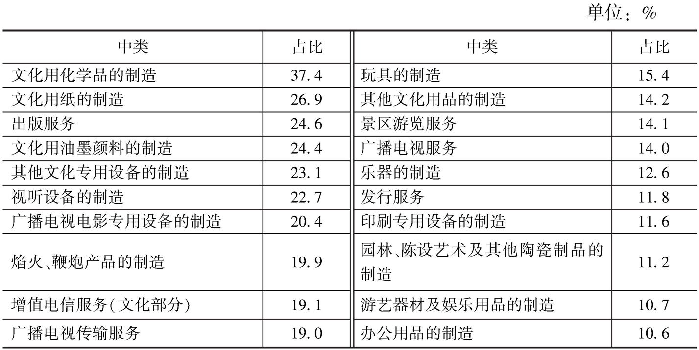 表2-7 2013年各中类文化企业数量中规模以上企业占比