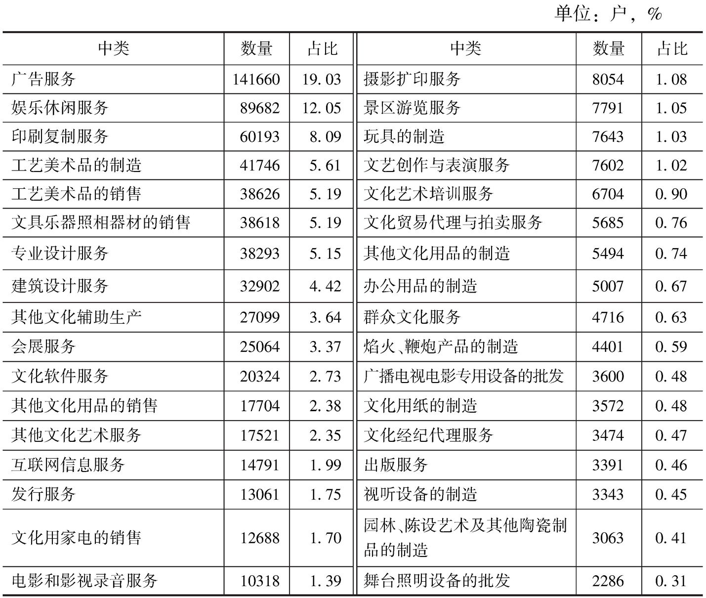 表2-9 2013年全国各中类规模以下文化企业数量及占比