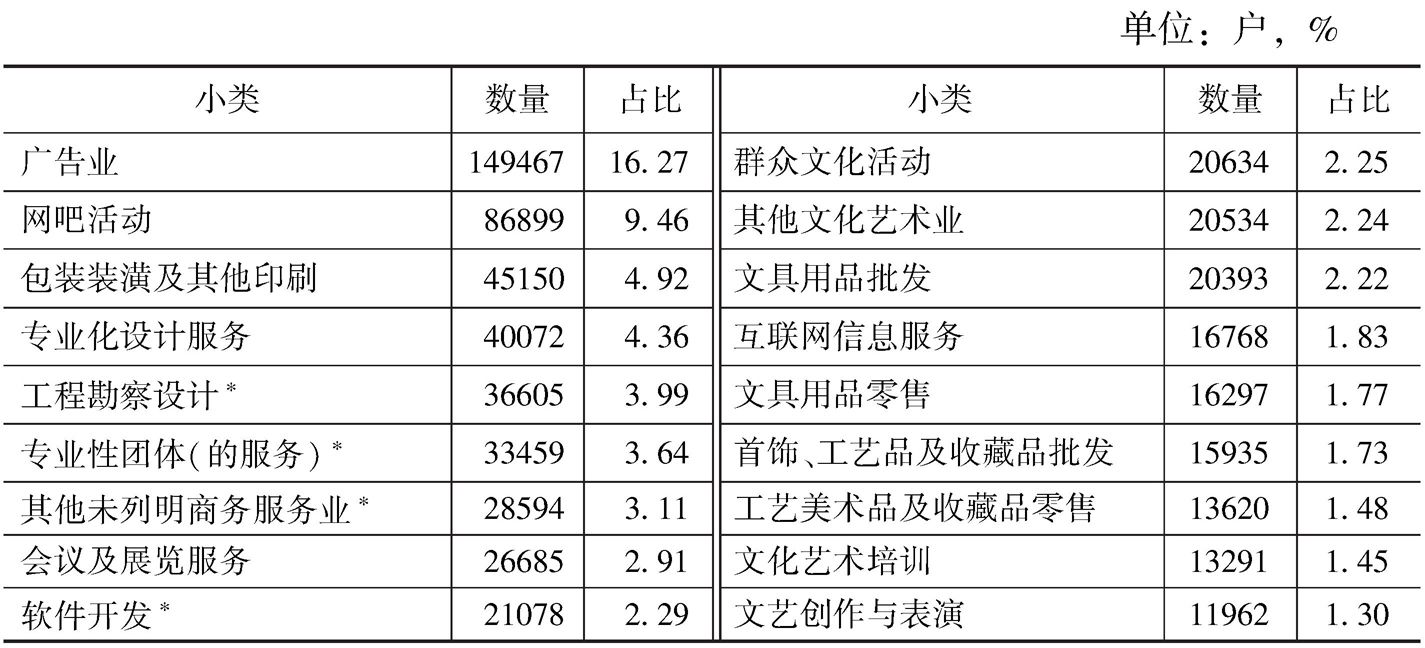 表2-11 2013年各小类文化法人单位数量及占比