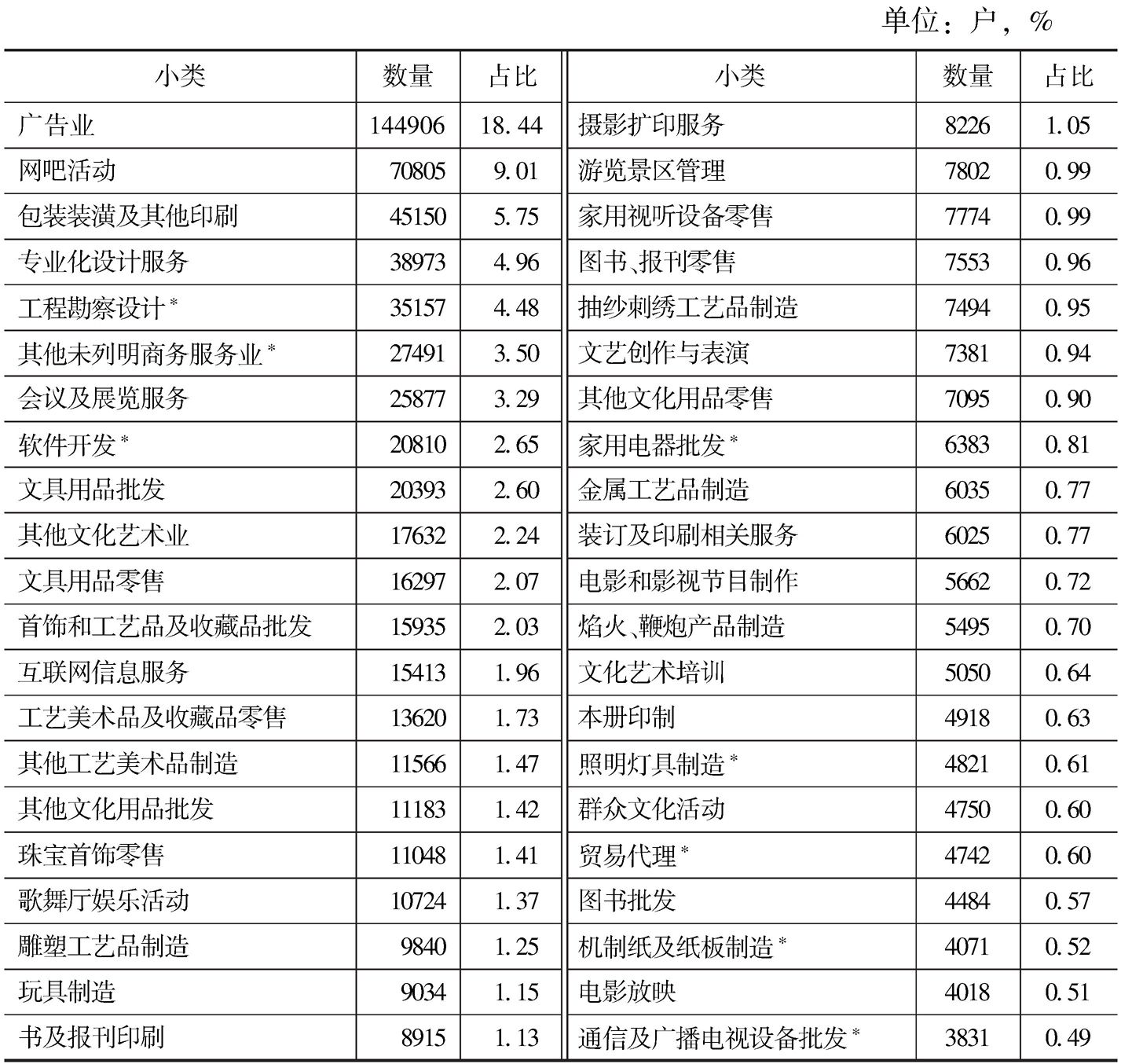 表2-13 2013年各小类文化企业数量及占比