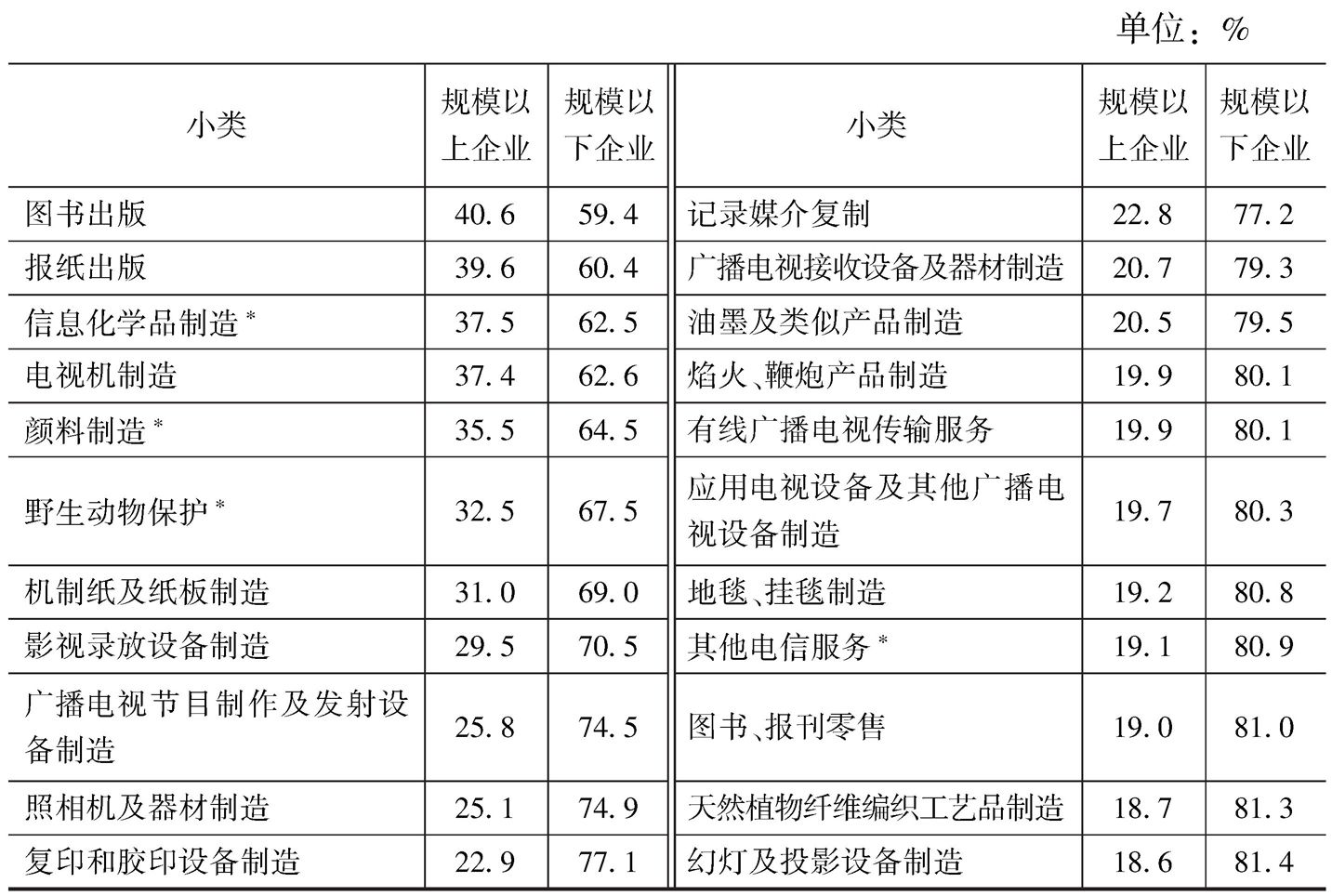 表2-14 2013年各小类文化企业中规模以上企业和规模以下企业数量构成