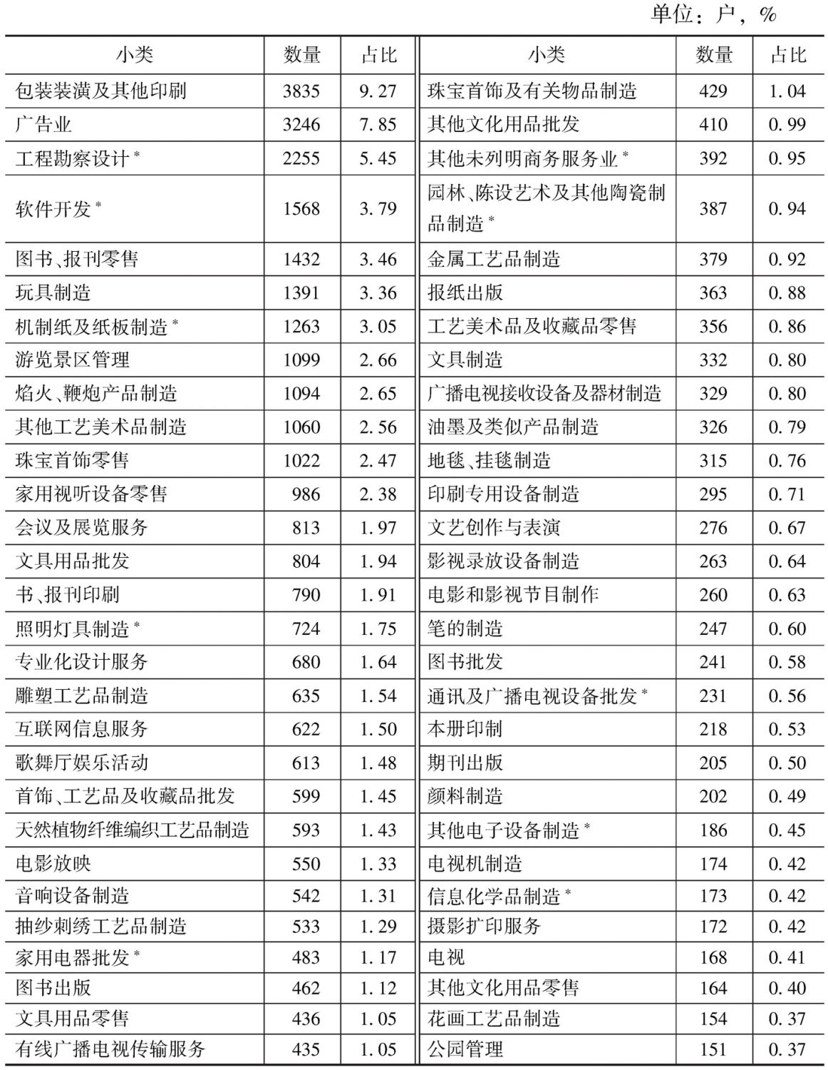 表2-15 2013年各小类规模以上文化企业数量及占比