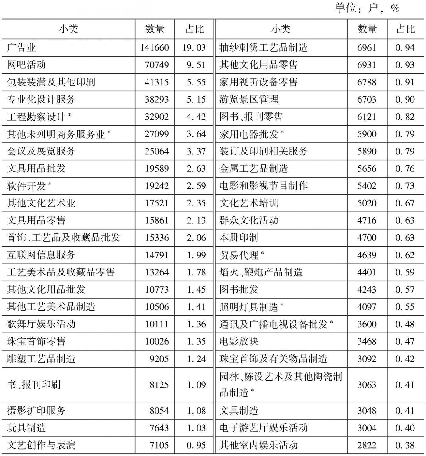 表2-16 2013年各小类规模以下文化企业数量及占比